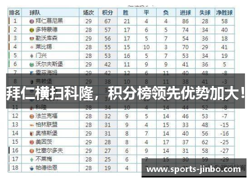 拜仁横扫科隆，积分榜领先优势加大！
